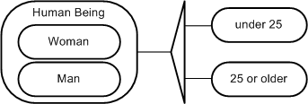 Example for a partition