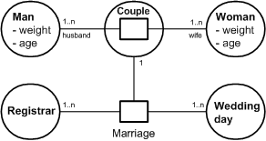 Example reification