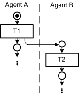 Communication