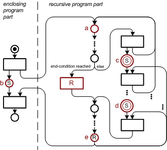 Recursion Scheme