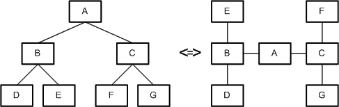 Same Graph structure